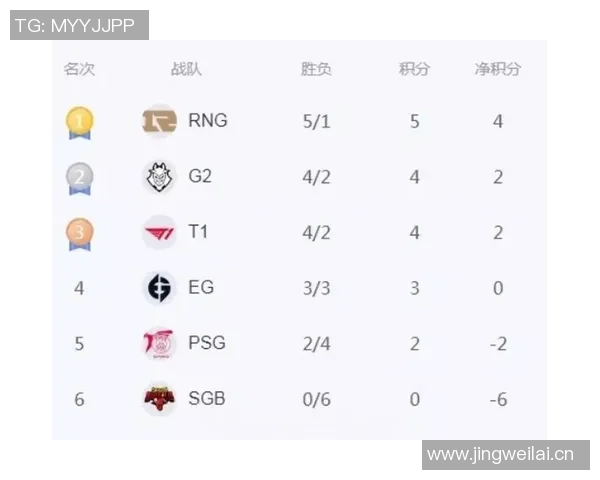 职业联赛最新积分榜RNG以64分稳居第一争夺冠军在即 职业联赛最新积分榜RNG以64分稳居第一争夺冠军在即